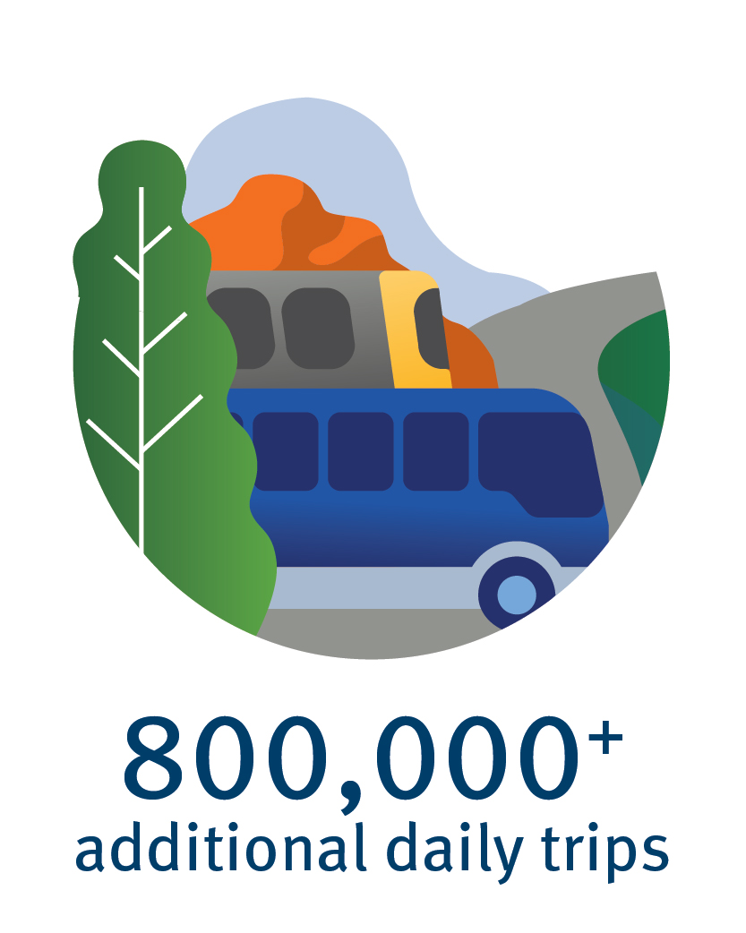 800,000+ additional daily trips
