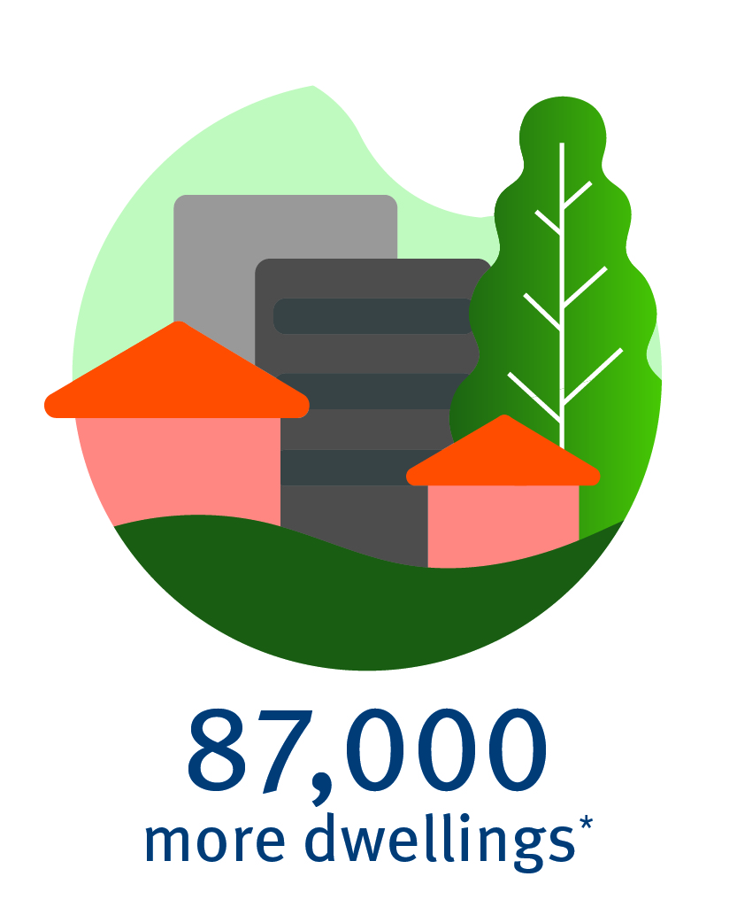 87,000 more dwellings