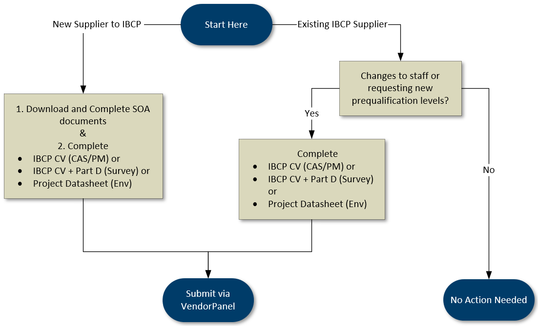 How to join the IBCP flowchart. Commences with new supplier to IBCP. 1. Download and complete SOA documents, and 2. Complete IBCP CV (CAS/PM) or IBCP CV plus Part D (Survey) or Project Datasheet (Env). Then submit via Vendor Panel. OR Commences with Existing IBCP Supplier, then Changes to staff or requesting new prequalification levels? If yes, complete IBCP CV (CAS/PM) or IBCP CV plus Part D (Survey) or Project Datasheet Env, then submit via Vendor Panel. If No, No action needed.