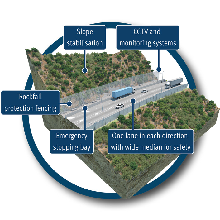 Alt Text: Map showing the project features of the Cunninghams Gap Reconstruction Project, including two emergency stopping bays near the crest carpark, a median safety treatment to prevent right turns at the crest, and the reduced grade at the steepest part of the road at the crest.