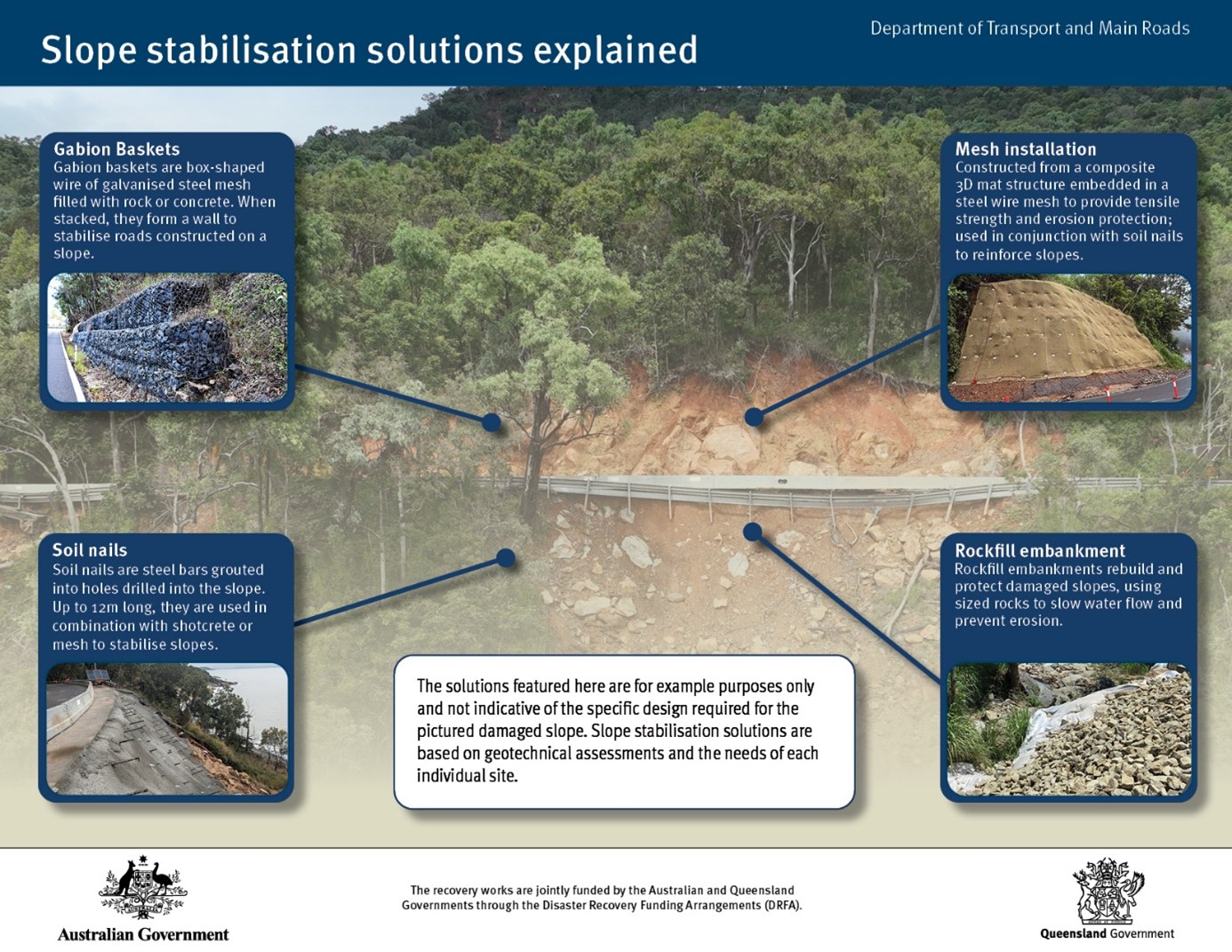 Slope stabilisation solutions explained. The solutions featured here are for example purposes only and not indicative of the specific design required for the pictured damaged slope. Slope stabilisation solutions are based on geotechnical assessments and the needs of each individual site.  Gabion baskets Gabion baskets are box-shaped wire of galvanised steel mesh filled with rock or concrete. When stacked, they form a wall to stabilise roads constructed on a slope. > Mesh installation Constructed from a composite 3D mat structure embedded in a steel wire mesh, this reinforcement provides tensile strength and erosion protection and is used in conjunction with soil nails to reinforce slopes.  Soil nails Soil nails are steel bars grouted into holes drilled into the slope. Up to 12m long, they are used in combination with shotcrete or mesh to stabilise slopes. Rockfill embankment Rockfill embankments rebuild and protect damaged slopes, using sized rocks to slow water flow and prevent erosion.