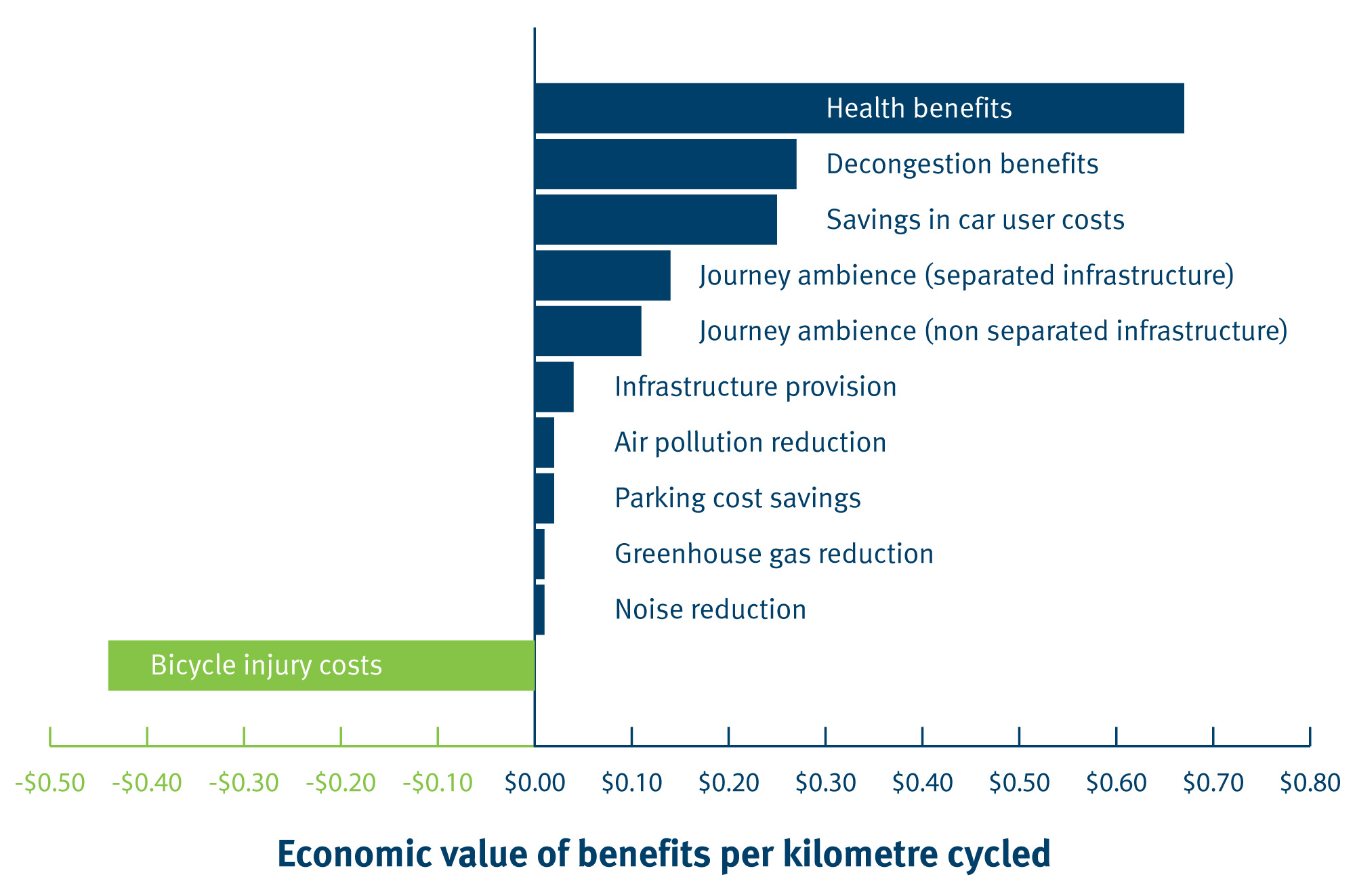 Infographic showing economic value of benefits per kilometre cycled.