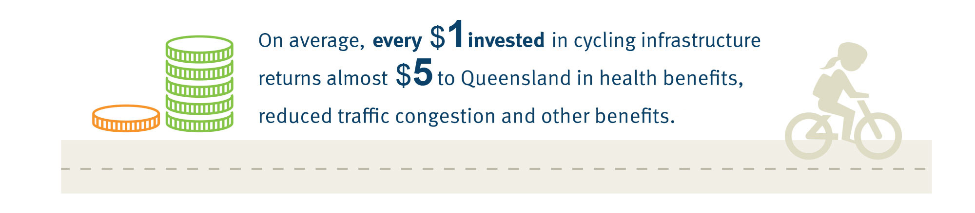 Infographic stating "On average, every $1 invested in cycling infrastructure returns almost $5 to Queensland in health benefits, reduced traffic congestion and other benefits".
