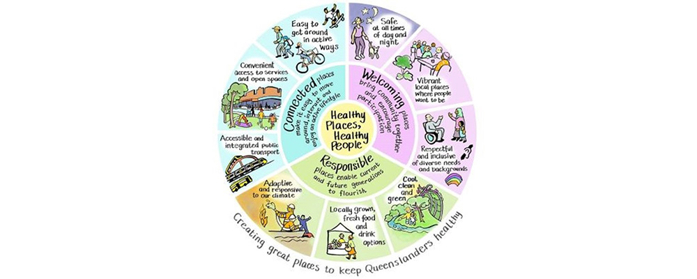 Inner circle: Healthy Places, Healthy People. Middle circle: Connected places make it easy to move around, interact and enjoy an active lifestyle. Welcoming places bring community together and encourage participation. Responsible places enable current and future generations to flourish.  Outer circle: Accessible and integrated public transport. Convenient access to services and open spaces. Easy to get around in active ways. Safe at all times of day and night. Vibrant local places where people want to be. Respectful and inclusive of diverse needs and backgrounds. Cool, clean and green. Locally grown, fresh food and drink options. Adoptive and responsive to our climate.