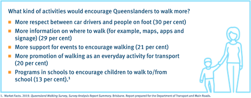 Infographic showing what would encourage Queenslanders to walk more, including more information on where to walk, events to encourage walking,