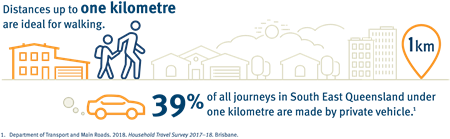 Infographic showing that distances of 1km are ideal for walking and 39% of all journeys in South East Queensland under 1km are made by private vehicle