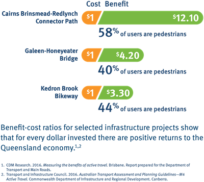 This infographic shows the cost/benefit ratio for several road and bikeway projects.